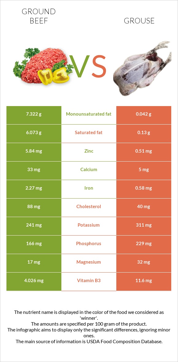 Աղացած միս vs Grouse infographic