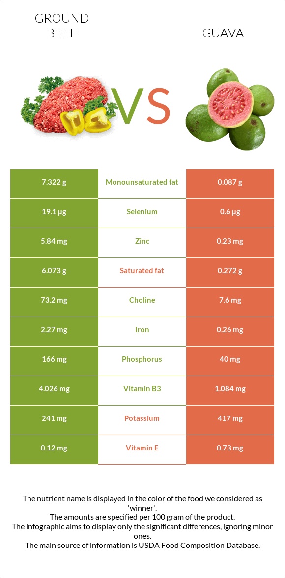 Աղացած միս vs Գուավա infographic