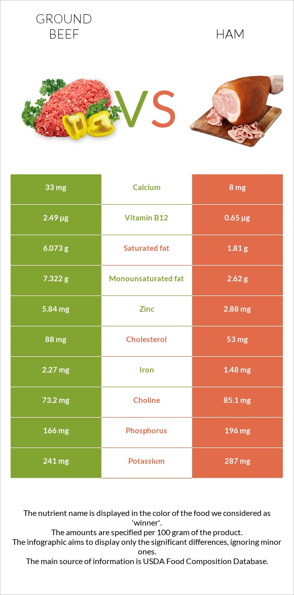 Ground beef vs Ham infographic