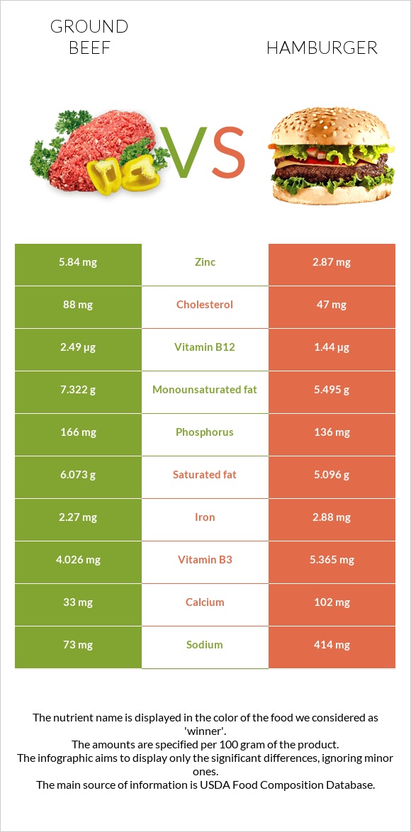 Աղացած միս vs Համբուրգեր infographic