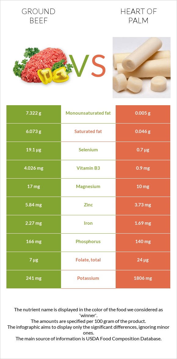 Ground beef vs Heart of palm infographic