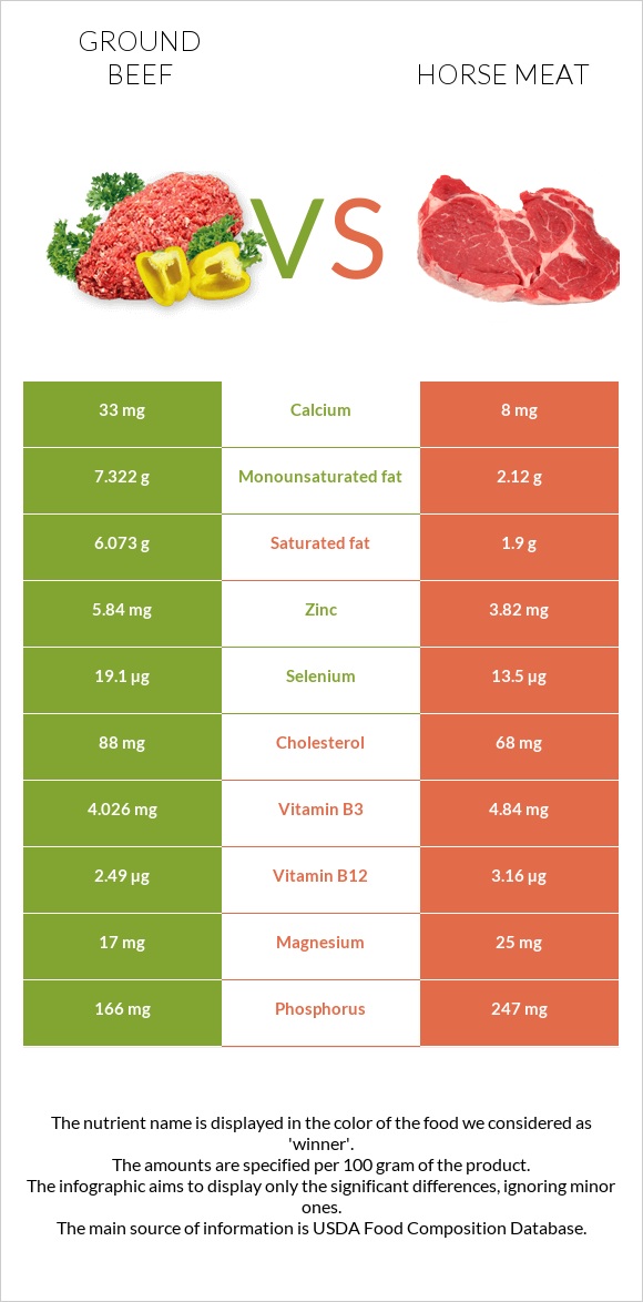 Աղացած միս vs Ձիու միս infographic