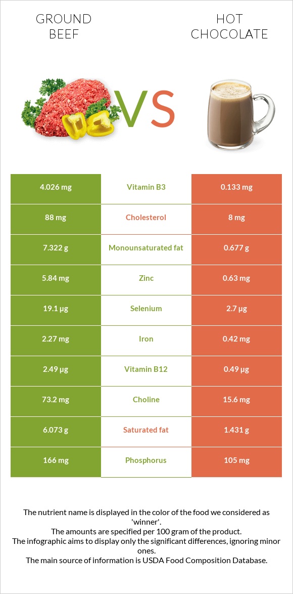 Ground beef vs Hot chocolate infographic
