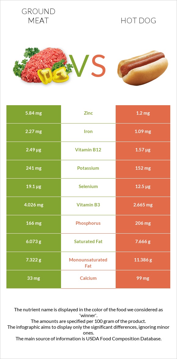 Ground beef vs Hot dog infographic