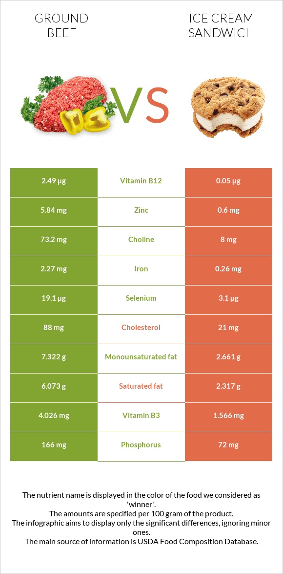 Ground beef vs Ice cream sandwich infographic