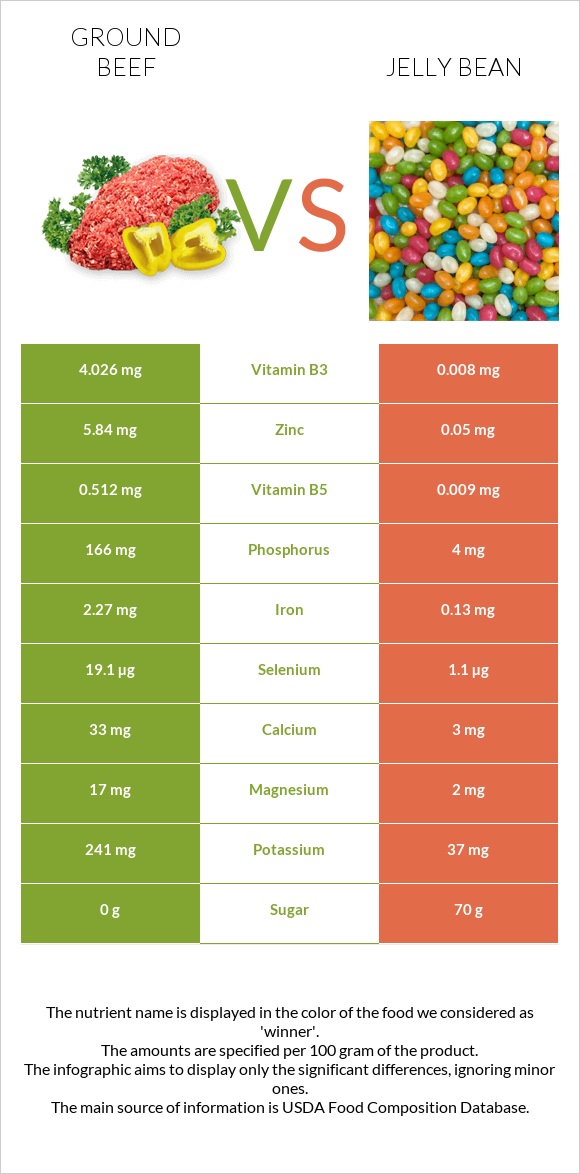 Ground beef vs Jelly bean infographic