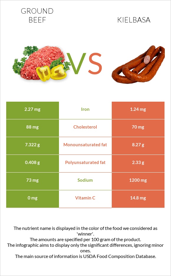 Ground beef vs Kielbasa infographic