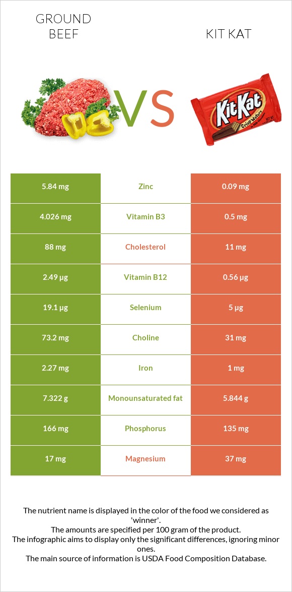 Ground beef vs Kit Kat infographic