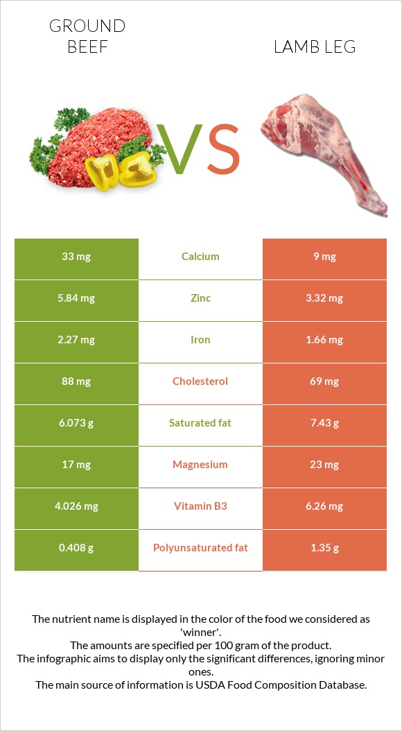 Ground beef vs Lamb leg infographic