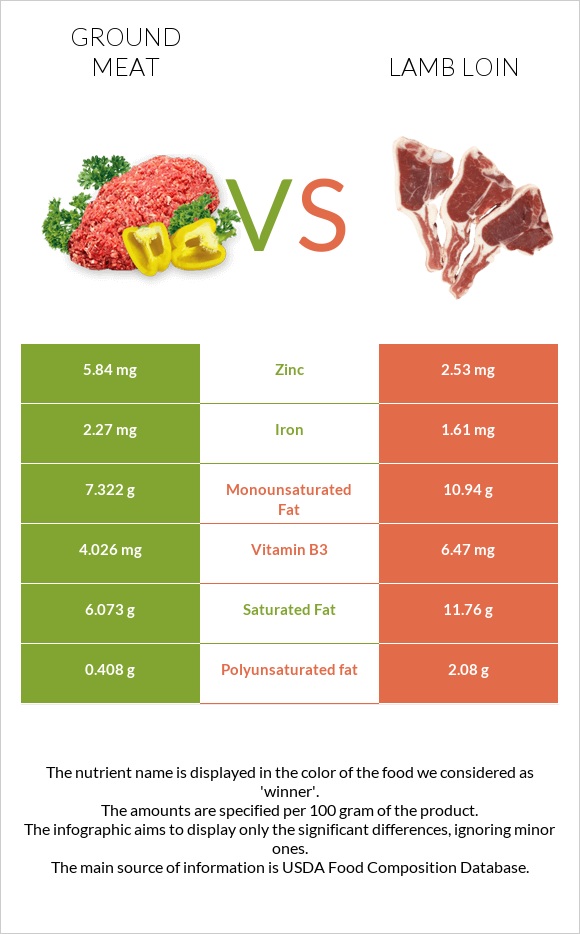 Աղացած միս vs Lamb loin infographic