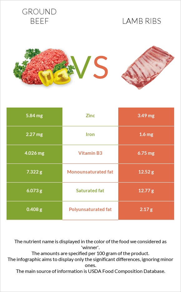 Ground beef vs Lamb ribs infographic