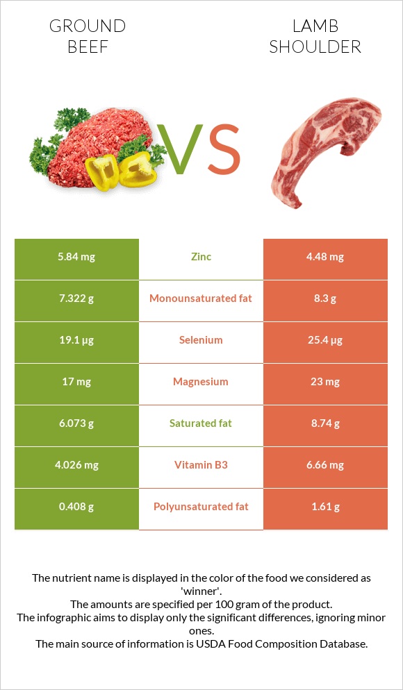 Աղացած միս vs Lamb shoulder infographic