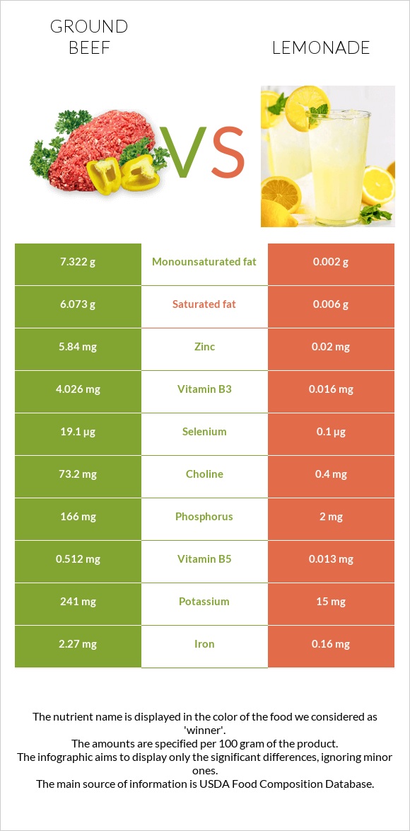 Աղացած միս vs Լիմոնադ infographic