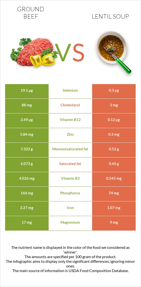 Ground beef vs Lentil soup infographic