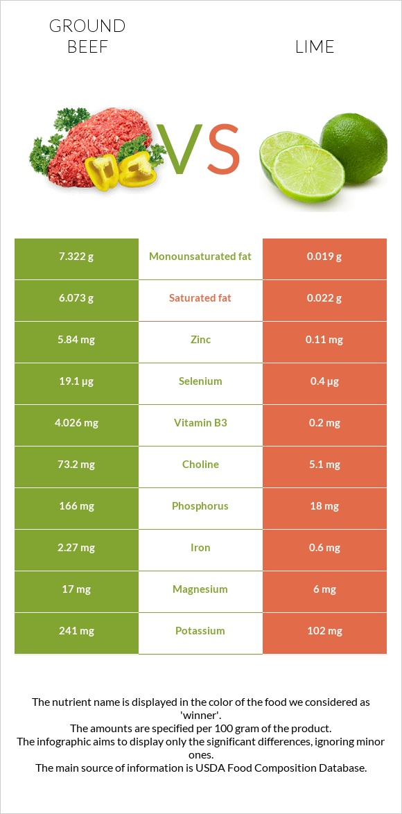 Աղացած միս vs Լայմ infographic