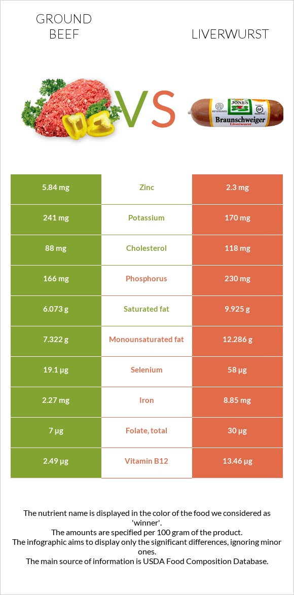 Ground beef vs Liverwurst infographic