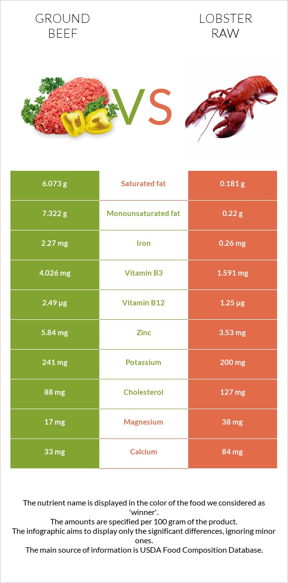 Ground beef vs Lobster Raw infographic