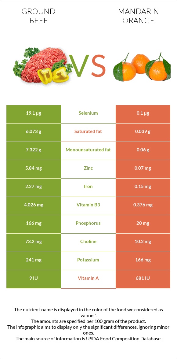 Աղացած միս vs Մանդարին infographic