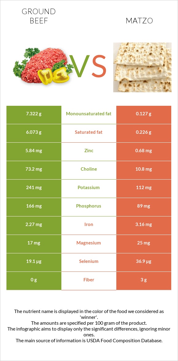 Ground beef vs Matzo infographic