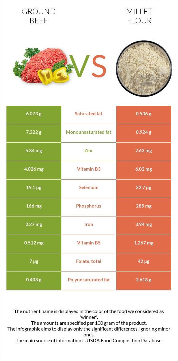 Ground beef vs Millet flour infographic