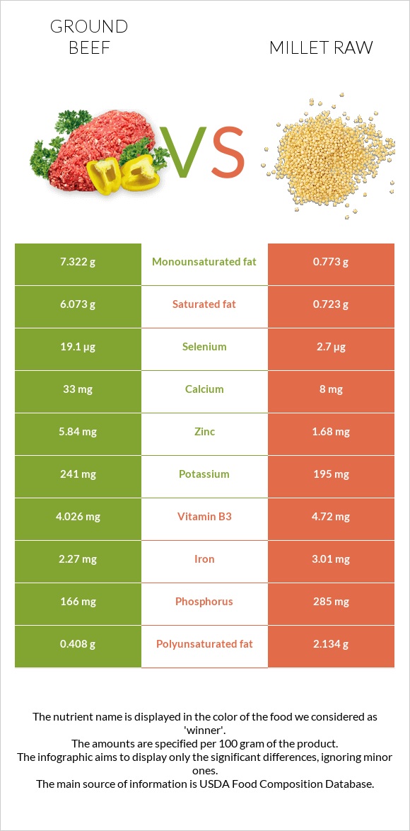 Ground beef vs Millet raw infographic