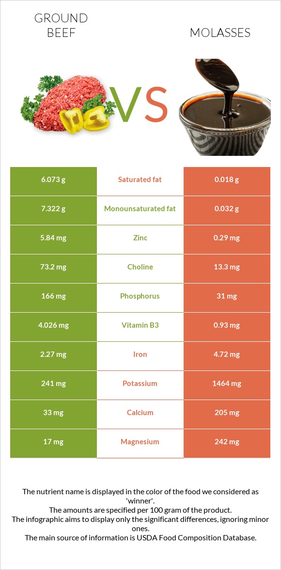 Ground beef vs Molasses infographic