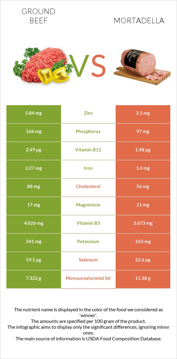 Աղացած միս vs Մորտադելա infographic