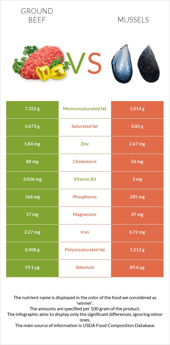 Ground beef vs Mussels infographic