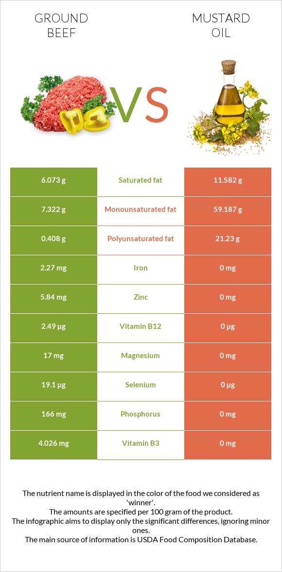 Ground beef vs Mustard oil infographic