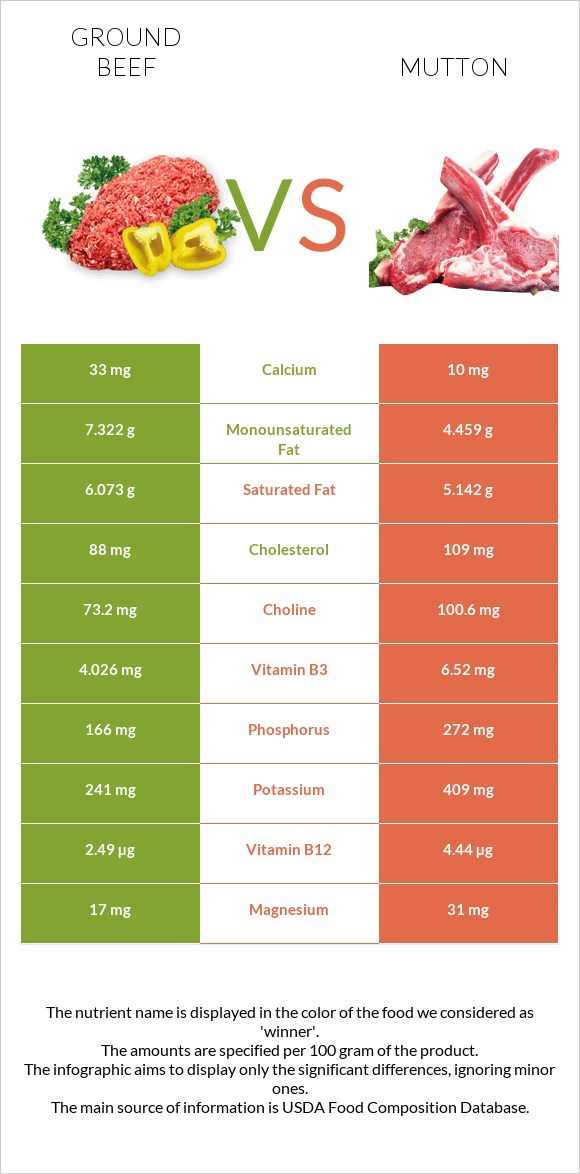 Ground beef vs Mutton infographic