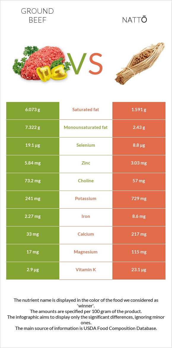 Ground beef vs Nattō infographic