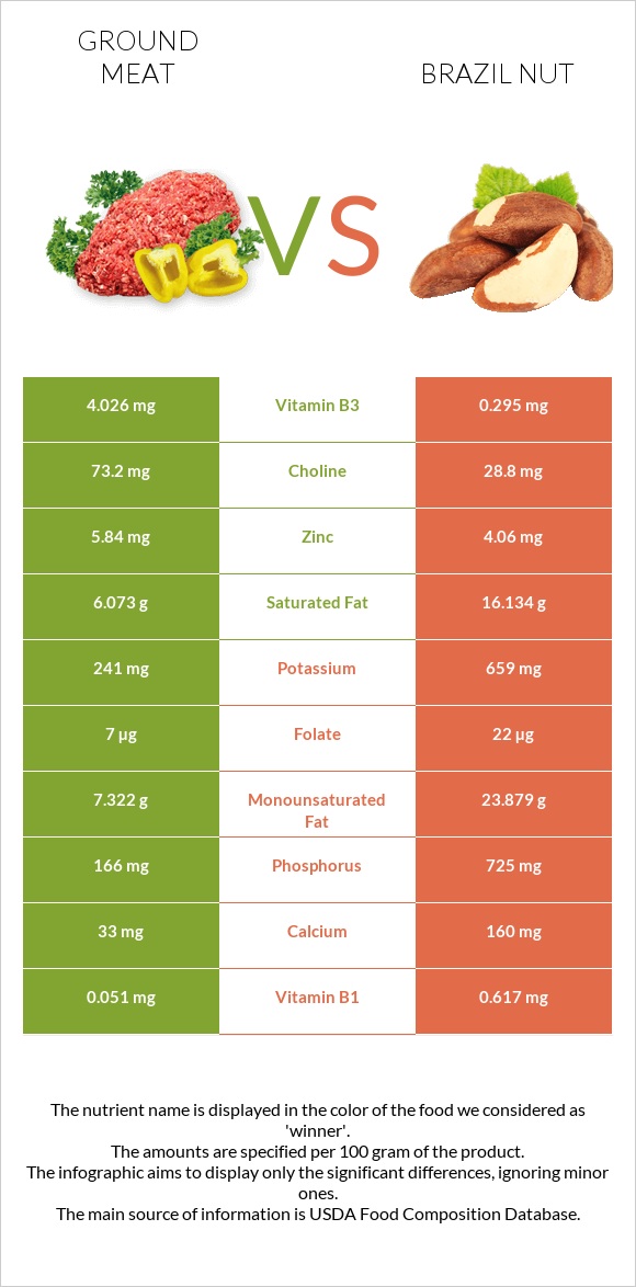 Ground beef vs Brazil nut infographic