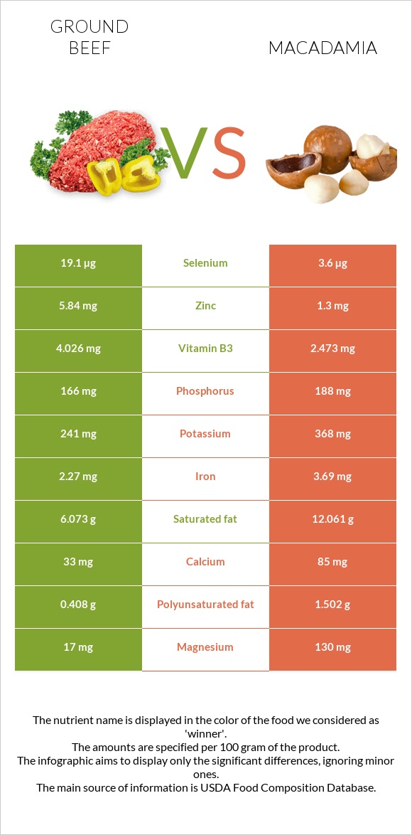 Ground beef vs Macadamia infographic