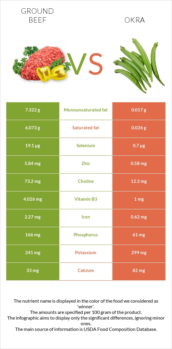 Ground beef vs Okra infographic