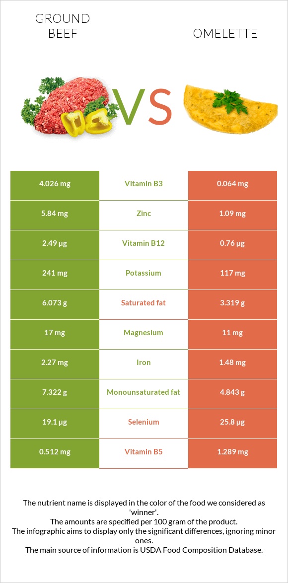 Աղացած միս vs Օմլետ infographic