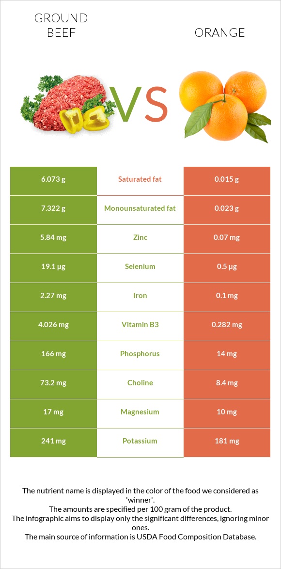 Աղացած միս vs Նարինջ infographic