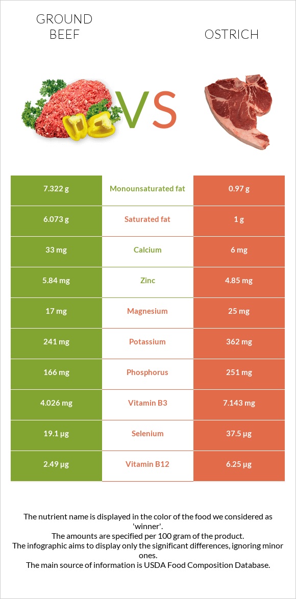 Ground beef vs Ostrich infographic