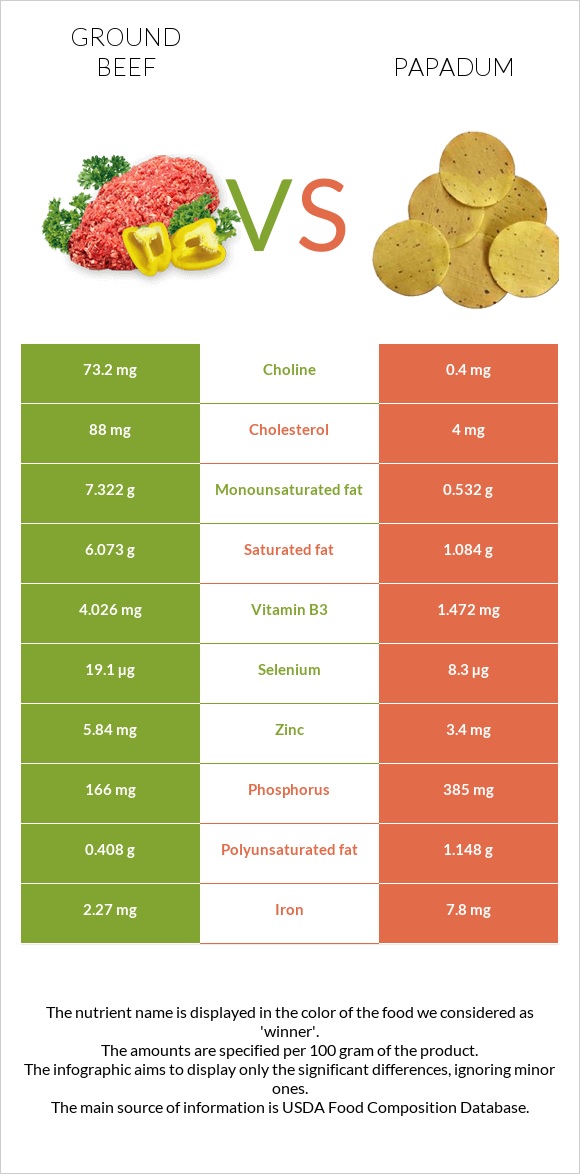 Աղացած միս vs Papadum infographic