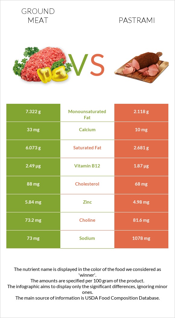 Ground meat vs Pastrami infographic