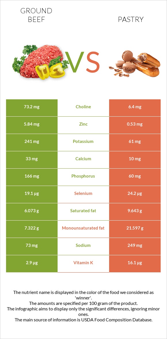 Ground beef vs Pastry infographic