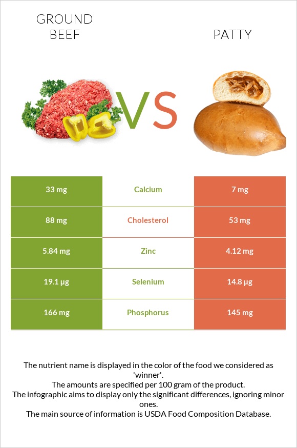 Աղացած միս vs Բլիթ infographic