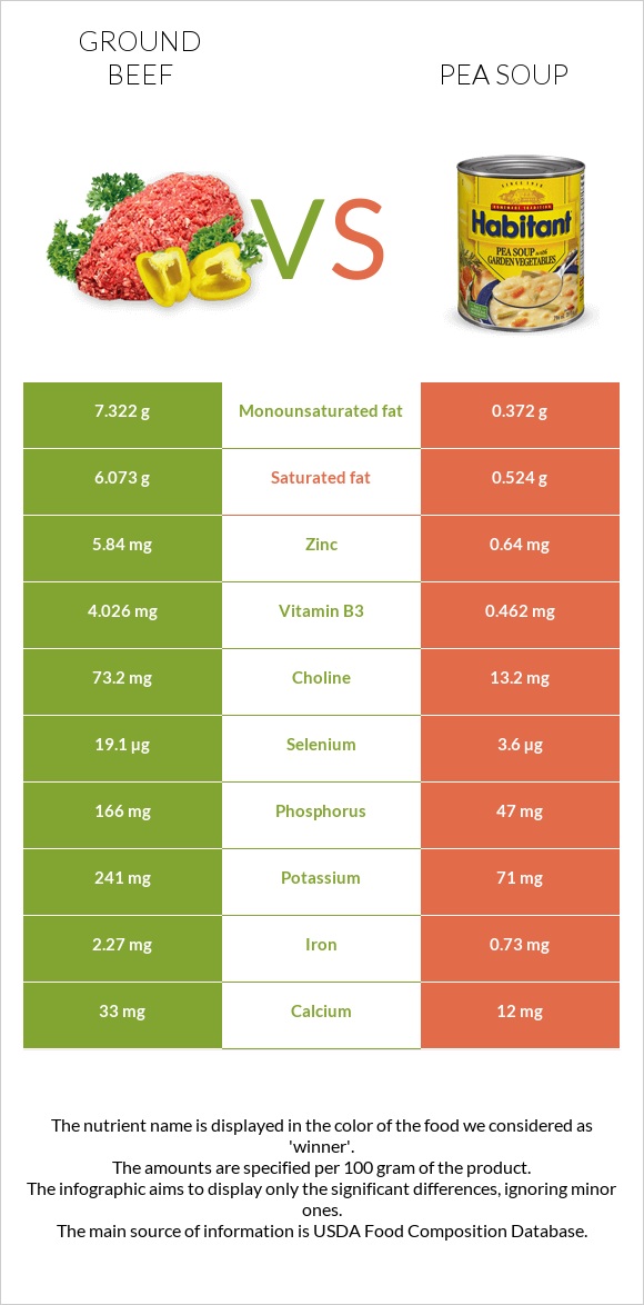 Ground beef vs Pea soup infographic