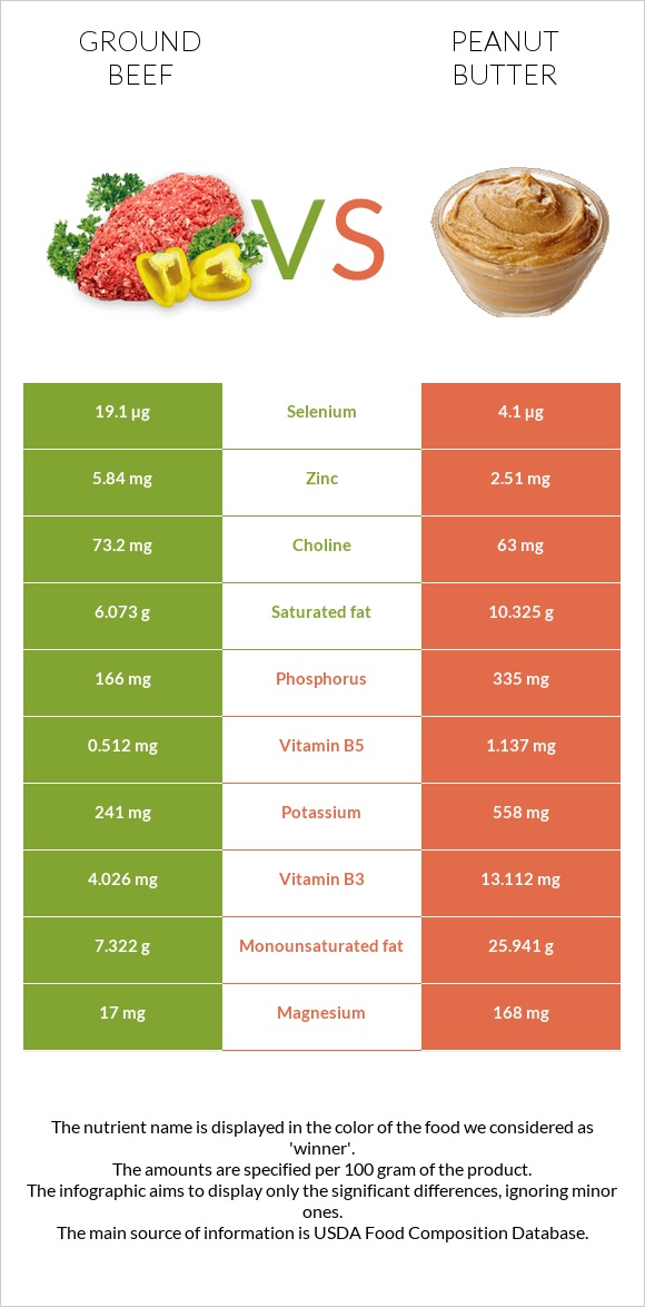 Աղացած միս vs Գետնանուշի կարագ infographic