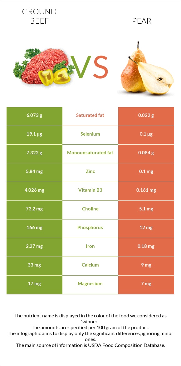 Աղացած միս vs Տանձ infographic