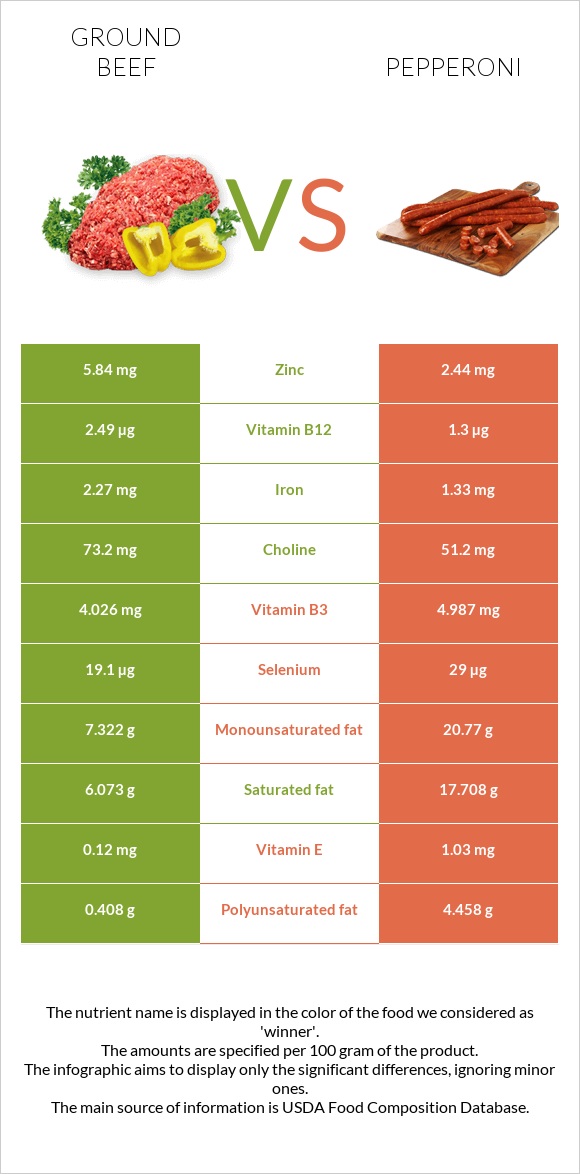 Ground beef vs Pepperoni infographic