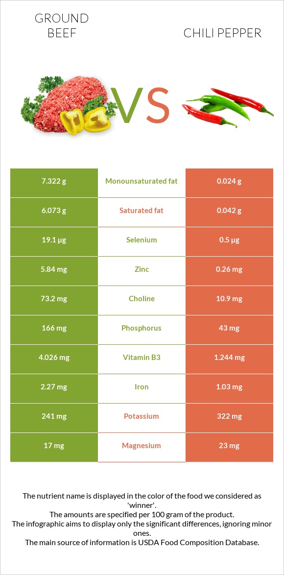 Ground beef vs Chili pepper infographic