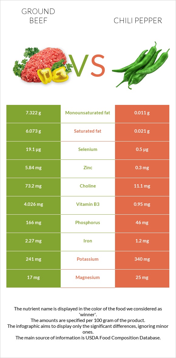 Ground beef vs Chili Pepper infographic