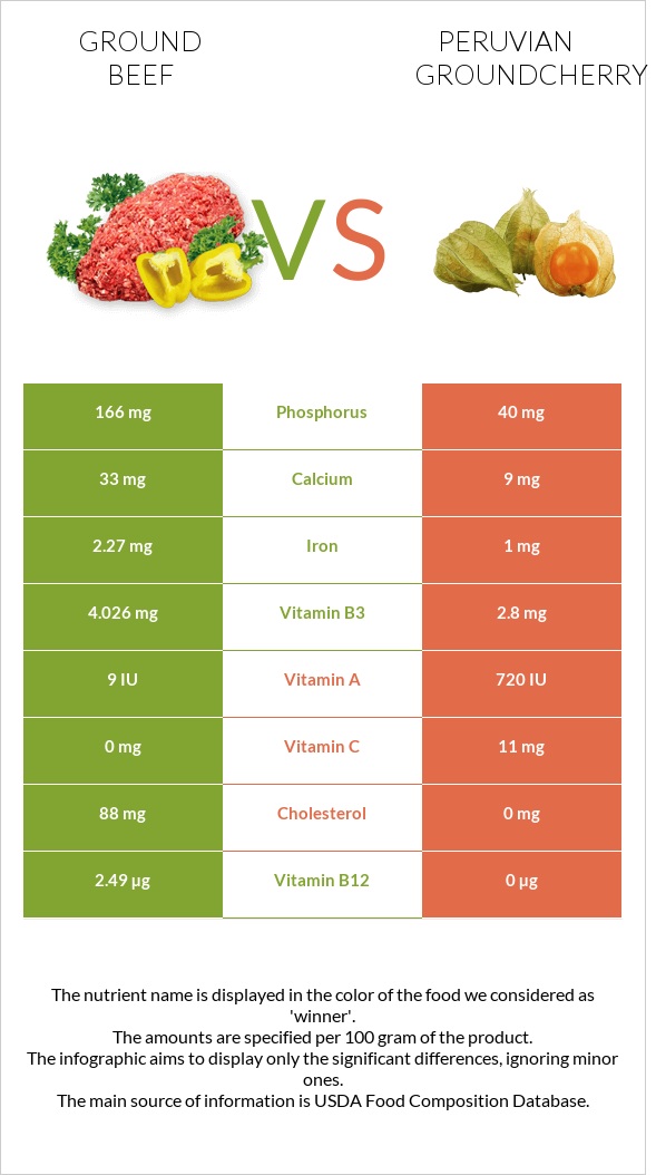 Ground beef vs Peruvian groundcherry infographic