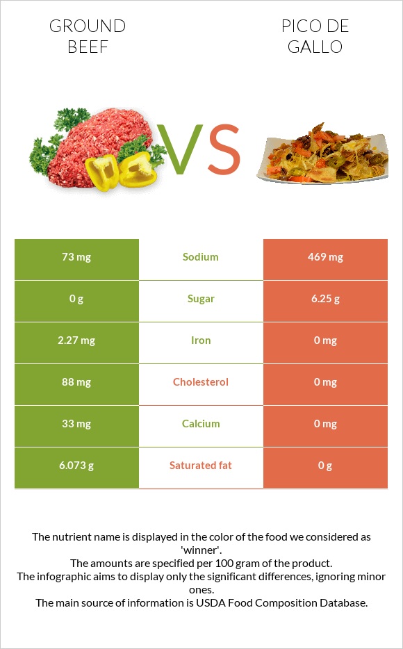 Ground beef vs Pico de gallo infographic