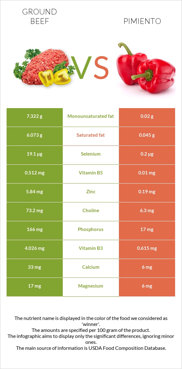 Ground beef vs Pimiento infographic